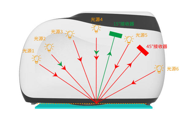 多角度差儀有幾個(gè)測(cè)量角？多角度差儀什么優(yōu)勢(shì)？:差儀