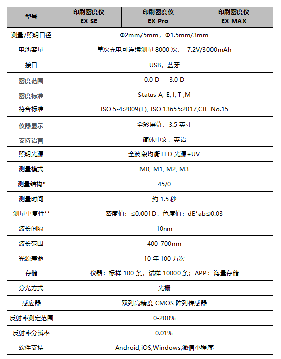 遵循國(guó)際標(biāo)準(zhǔn)：彩譜 EX 系列印刷密度儀<strong></p>
<p>彩譜色差儀
</strong>，為印刷色彩管理提供專業(yè)保障:彩譜色差儀
