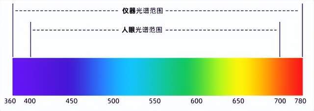 選彩譜 DS-810N 液體色度儀<strong></p>
<p>彩譜色差儀
</strong>，1ml 用量省樣品，數(shù)據(jù)穩(wěn)至 0.015！:彩譜色差儀
