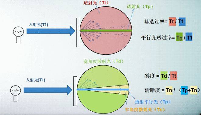 彩譜霧度儀全場景解決方案：從便攜手持到實(shí)驗(yàn)室級臥式高精度<strong></p>
<p>彩譜色差儀
</strong>，解鎖材料光學(xué)性能精準(zhǔn)檢測:彩譜色差儀
